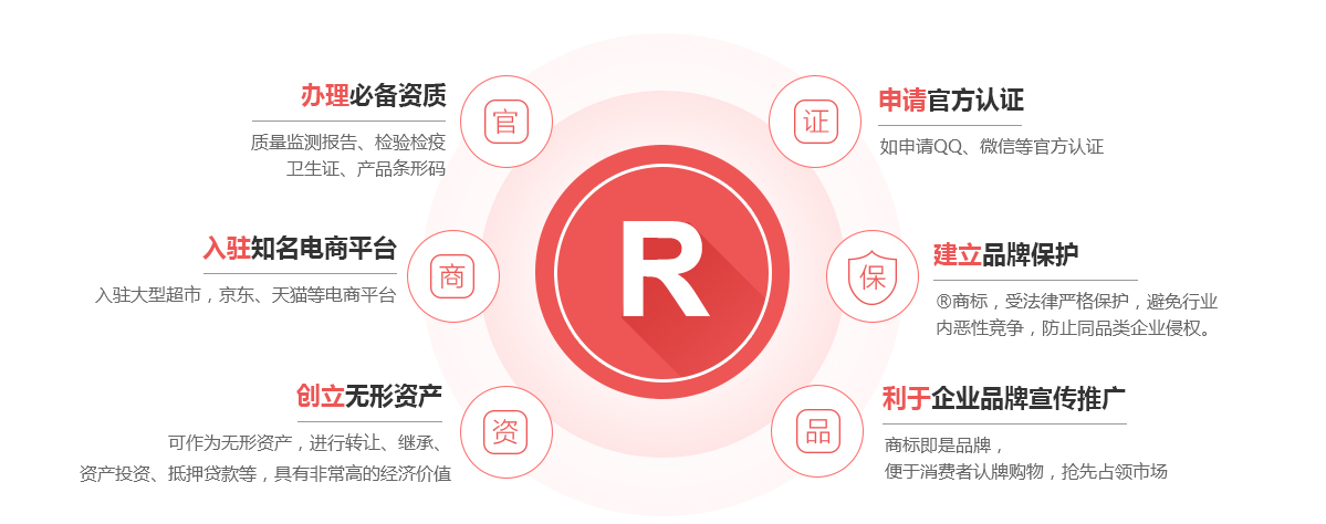 集宁商标注册的作用